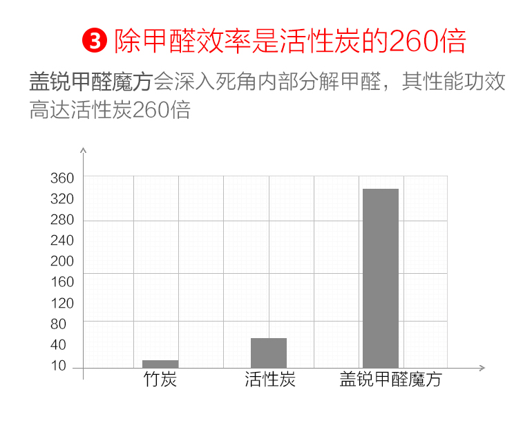 蓋銳甲醛魔方去除甲醛新房異味強力家用型清除劑裝修除味專利產品