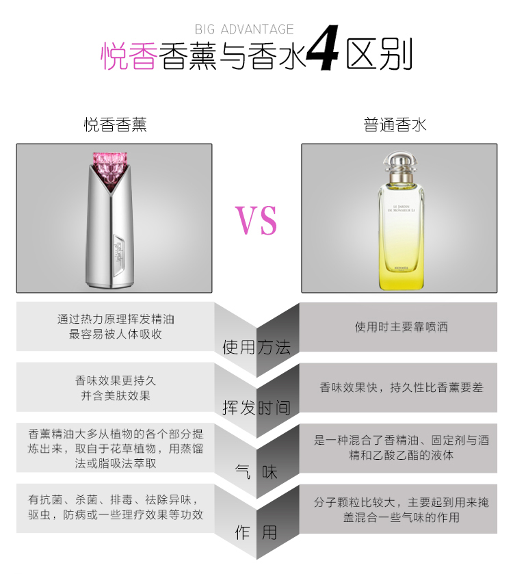 悅香便攜香薰器 祛除異味 殺菌驅(qū)蚊 美膚止癢 舒緩疲勞 提高睡眠質(zhì)量 隨時(shí)享受香薰SPA 還可作8G U盤