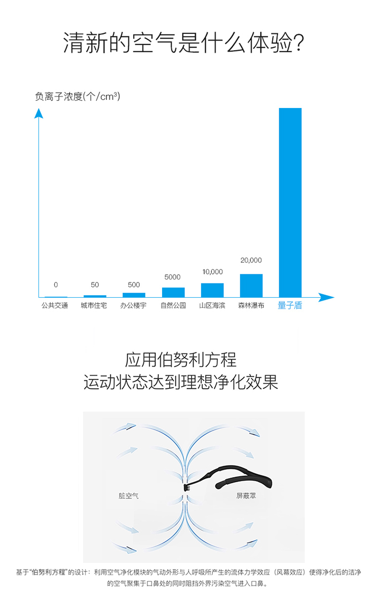 量子盾智能口罩防霧霾二手煙除甲醛隨身負(fù)離子空氣凈化器 PM2.5