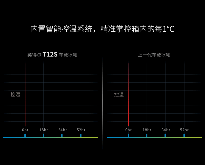 英得爾車載冰箱制冷壓縮機冷藏冷凍車家兩用家用迷你小冰箱T12S